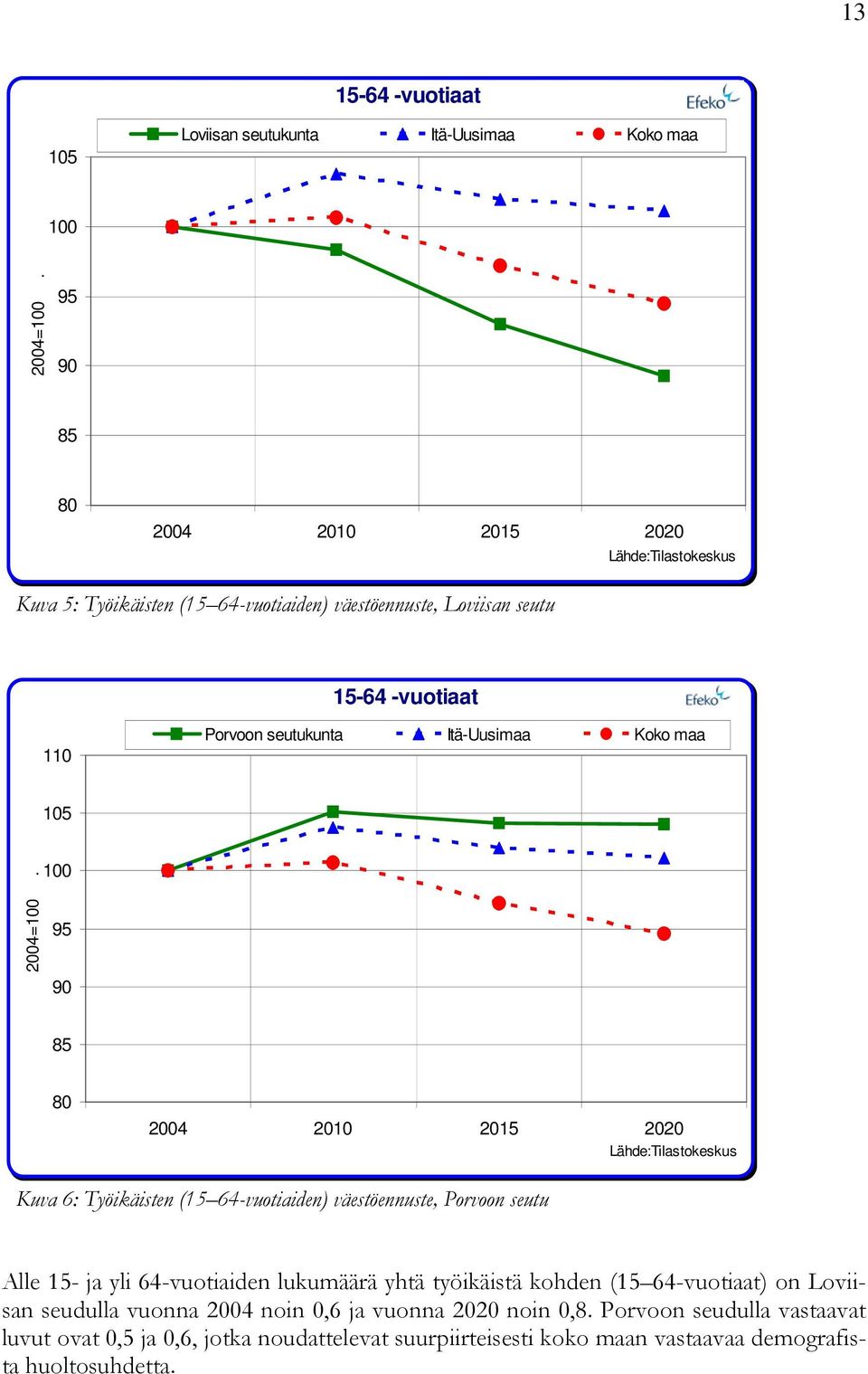 Itä-Uusimaa Koko maa 105 2004=100.