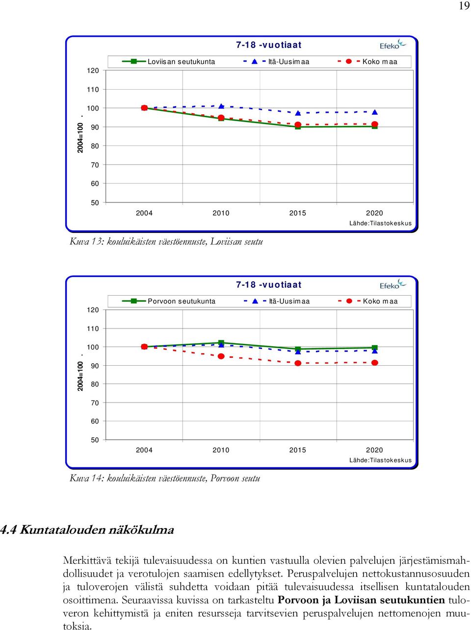 90 80 70 60 50 2004 2010 2015 2020 Lähde:Tilastokeskus Kuva 14: kouluikäisten väestöennuste, Porvoon seutu 4.