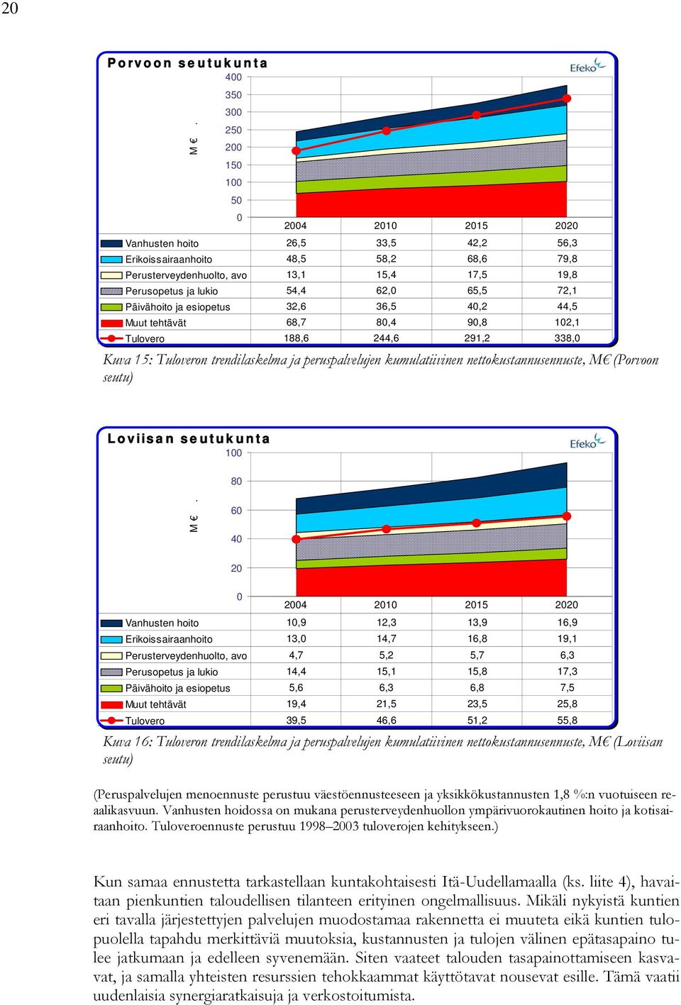 62,0 65,5 72,1 Päivähoito ja esiopetus 32,6 36,5 40,2 44,5 Muut tehtävät 68,7 80,4 90,8 102,1 Tulovero 188,6 244,6 291,2 338,0 Kuva 15: Tuloveron trendilaskelma ja peruspalvelujen kumulatiivinen