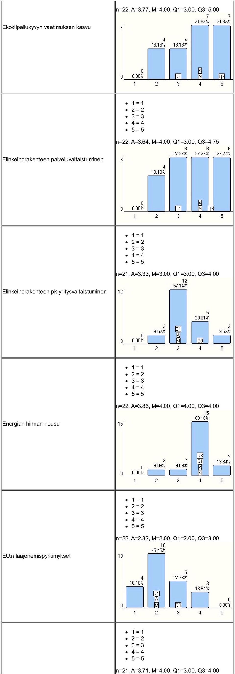 00 Elinkeinorakenteen pk-yritysvaltaistuminen n=22, A=3.86, M=4.00, Q1=4.00, Q3=4.