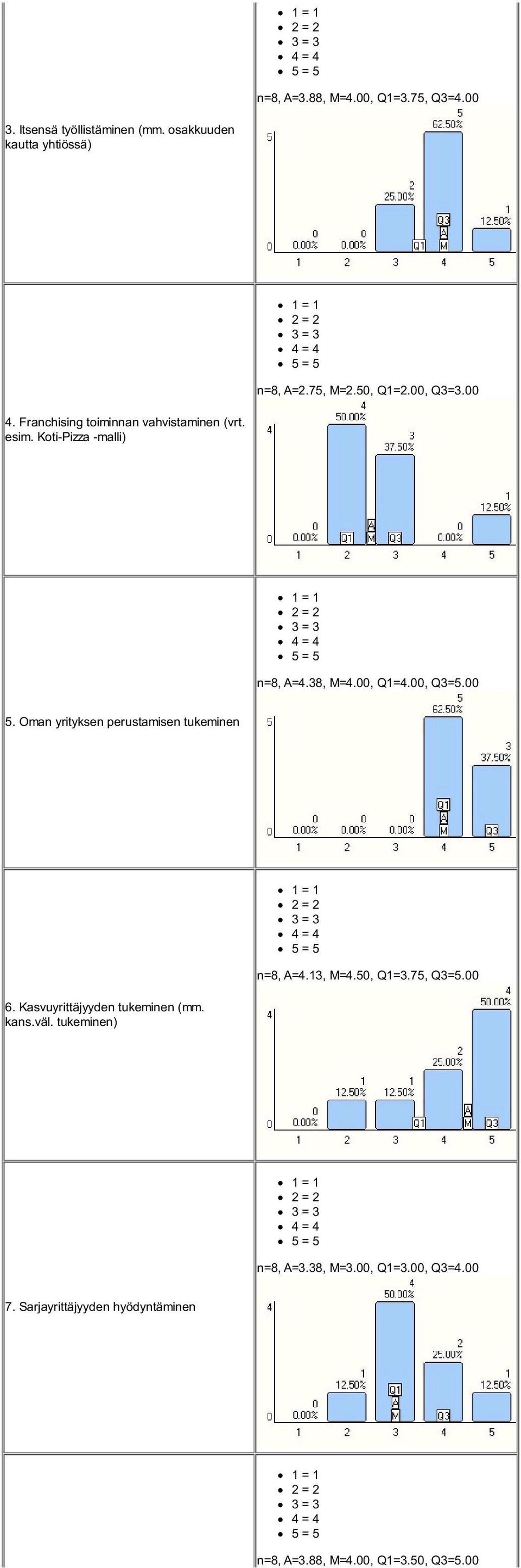 Oman yrityksen perustamisen tukeminen n=8, A=4.13, M=4.50, Q1=3.75, Q3=5.00 6. Kasvuyrittäjyyden tukeminen (mm. kans.väl.