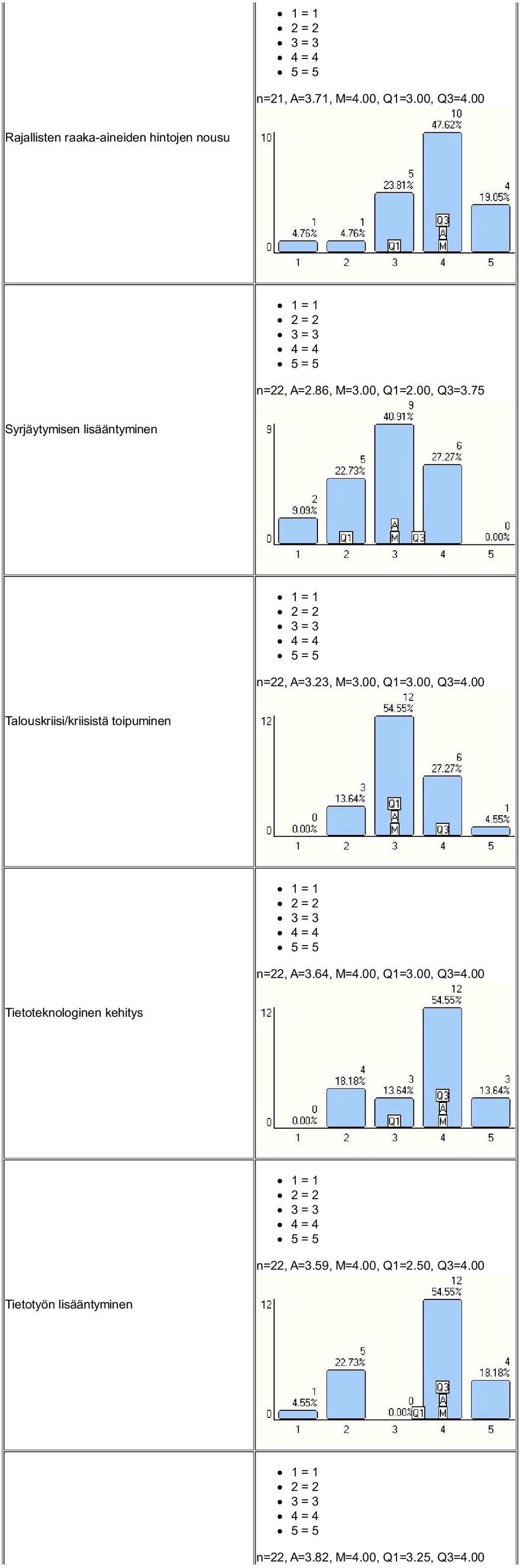 00 Talouskriisi/kriisistä toipuminen n=22, A=3.64, M=4.00, Q1=3.00, Q3=4.