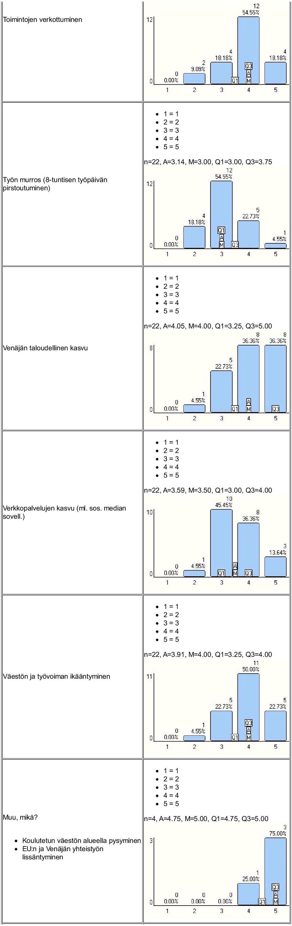 00 Venäjän taloudellinen kasvu n=22, A=3.59, M=3.50, Q1=3.00, Q3=4.00 Verkkopalvelujen kasvu (ml. sos. median sovell.