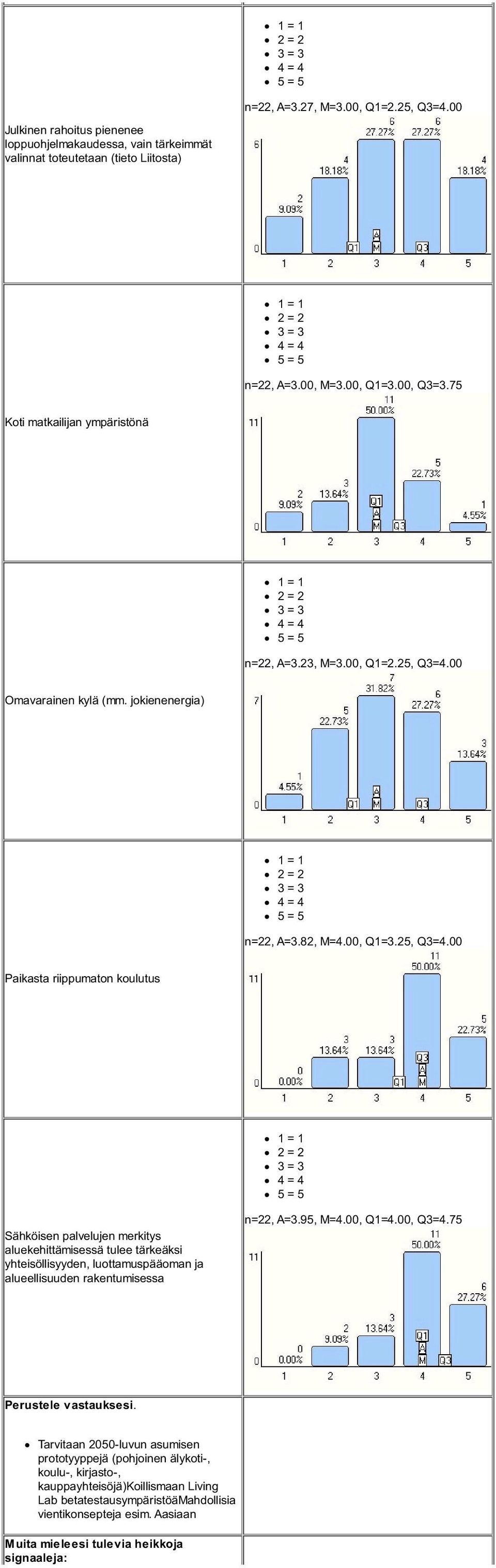 00 Omavarainen kylä (mm. jokienenergia) n=22, A=3.82, M=4.00, Q1=3.25, Q3=4.