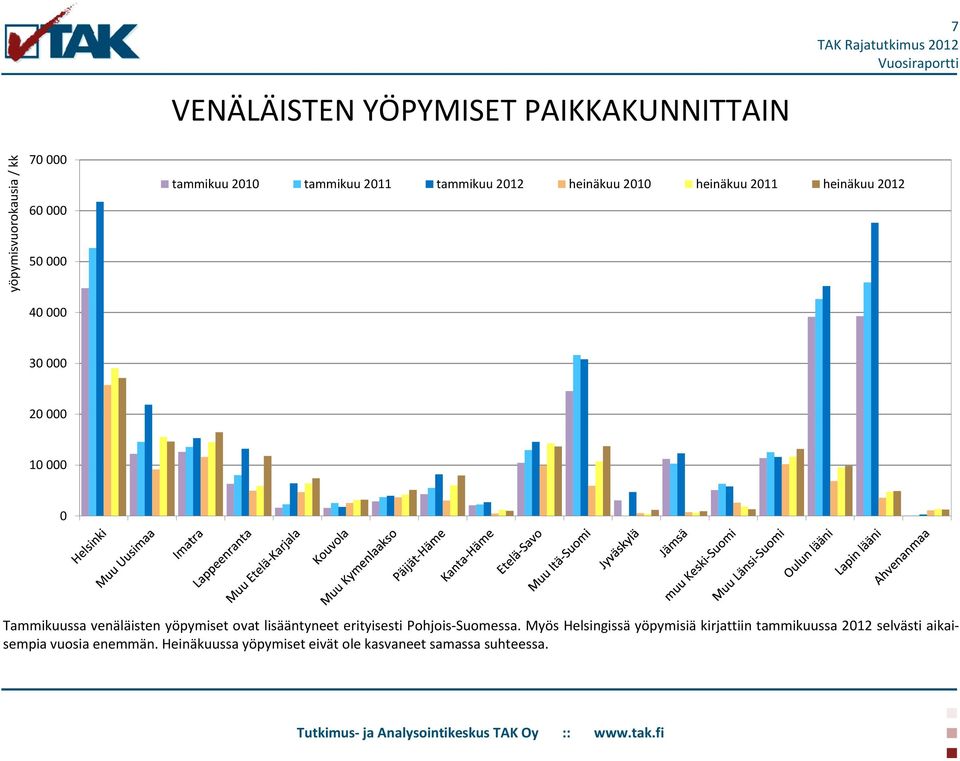 venäläisten yöpymiset ovat lisääntyneet erityisesti Pohjois-Suomessa.