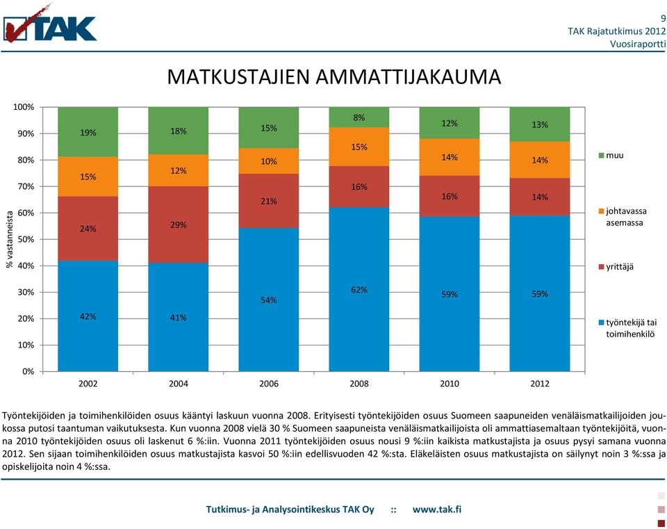 Erityisesti työntekijöiden osuus Suomeen saapuneiden venäläismatkailijoiden joukossa putosi taantuman vaikutuksesta.