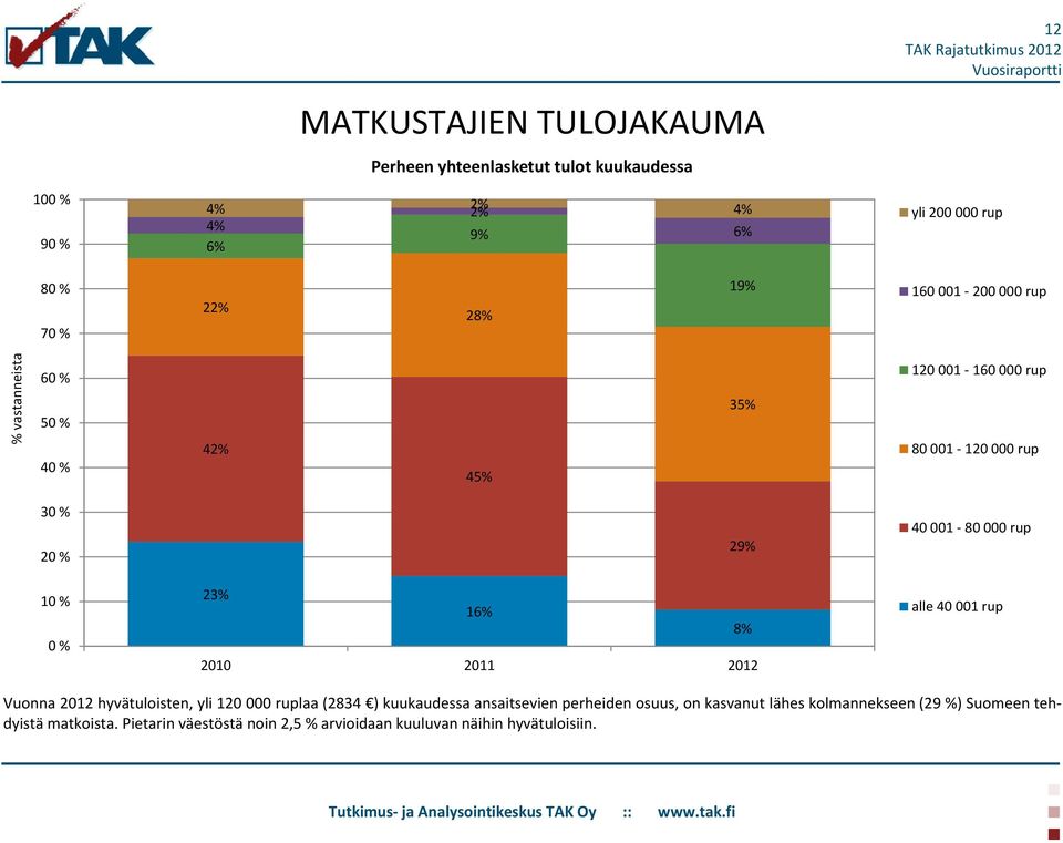 % 23% 16% 8% 2010 2011 2012 alle 40 001 rup Vuonna 2012 hyvätuloisten, yli 120 000 ruplaa (2834 ) kuukaudessa ansaitsevien perheiden osuus,