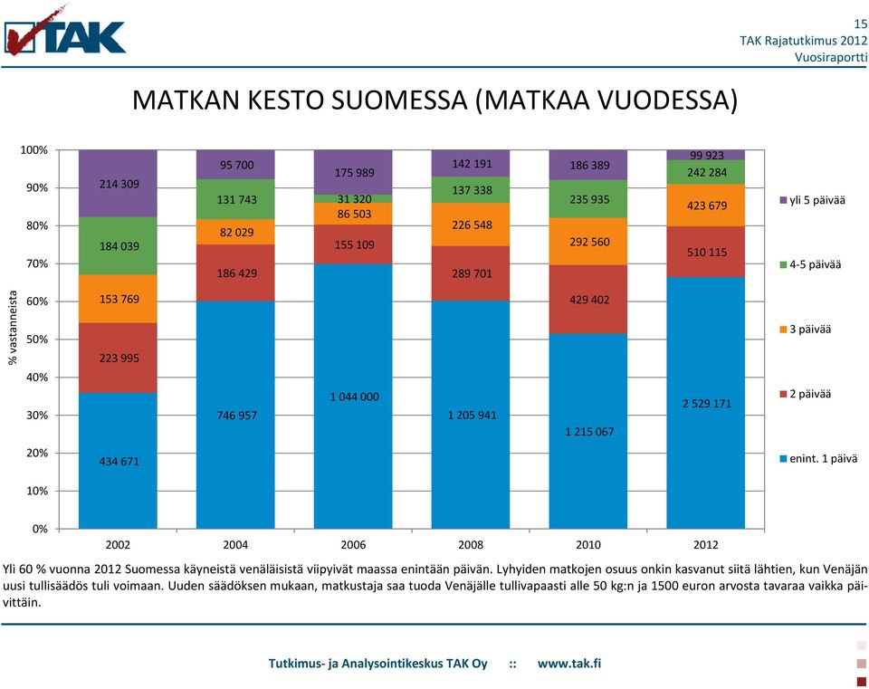 671 enint. 1 päivä 10% 0% 2002 2004 2006 2008 2010 2012 Yli 60 % vuonna 2012 Suomessa käyneistä venäläisistä viipyivät maassa enintään päivän.