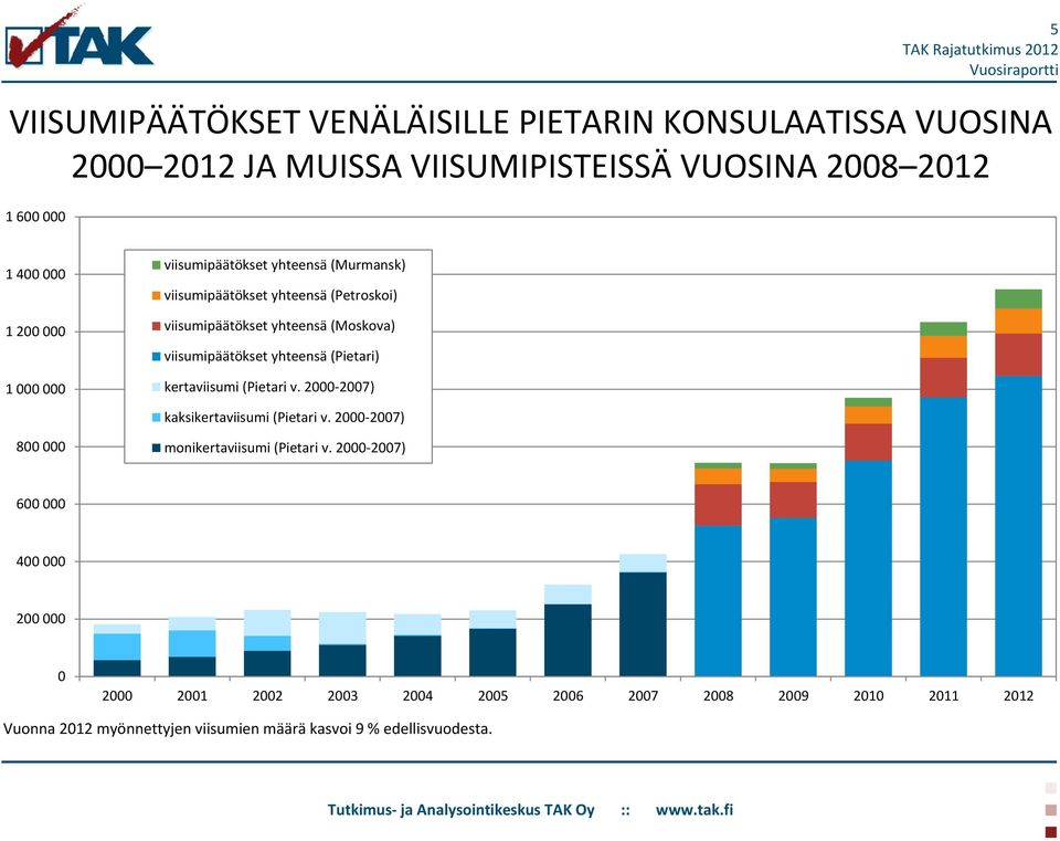 (Pietari) kertaviisumi (Pietari v. 2000-2007) kaksikertaviisumi (Pietari v. 2000-2007) 800 000 monikertaviisumi (Pietari v.