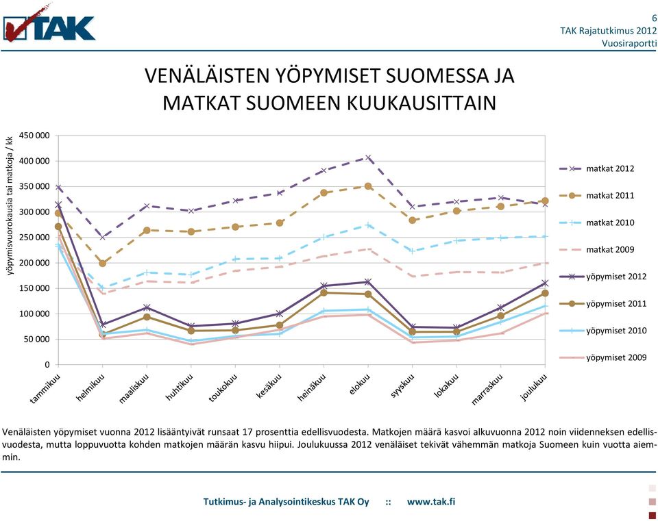 Venäläisten yöpymiset vuonna 2012 lisääntyivät runsaat 17 prosenttia edellisvuodesta.