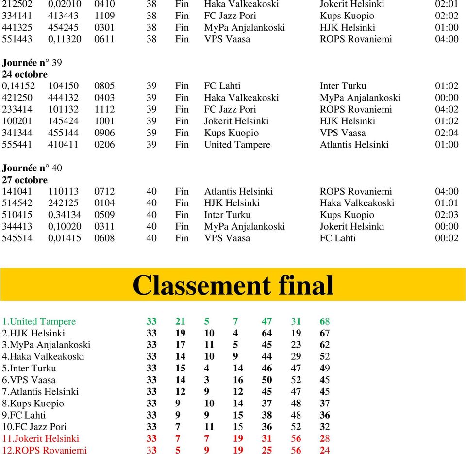 233414 101132 1112 39 Fin FC Jazz Pori ROPS Rovaniemi 04:02 100201 145424 1001 39 Fin Jokerit Helsinki HJK Helsinki 01:02 341344 455144 0906 39 Fin Kups Kuopio VPS Vaasa 02:04 555441 410411 0206 39