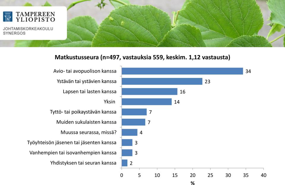 kanssa 6 Yksin 4 Tyttö- tai poikaystävän kanssa Muiden sukulaisten kanssa 7 7 Muussa seurassa,