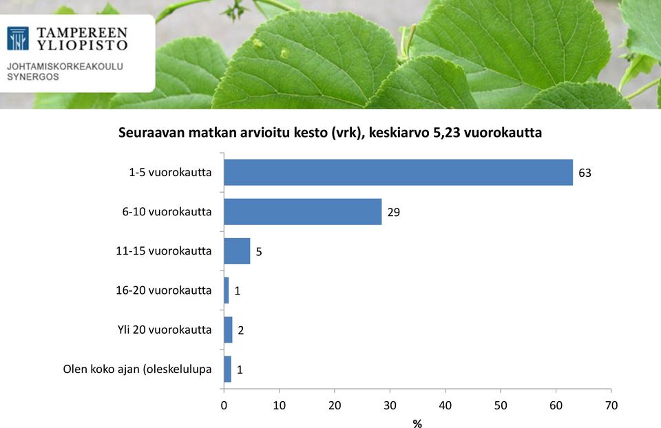 29-5 vuorokautta 5 6-20 vuorokautta Yli 20