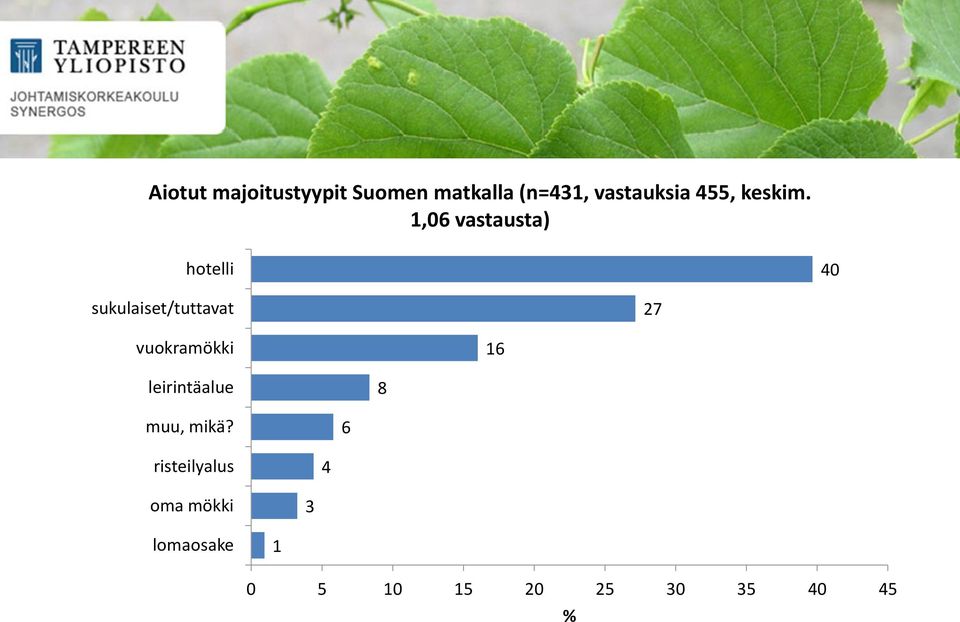 ,06 vastausta) hotelli 40 sukulaiset/tuttavat 27