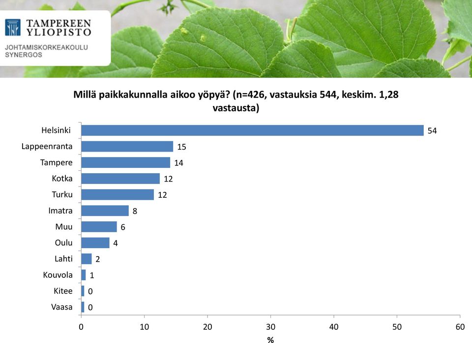 ,28 vastausta) Helsinki 54 Lappeenranta Tampere 5 4