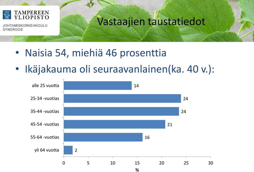 ): alle 25 vuotta 4 25-34 -vuotias 35-44 -vuotias 24