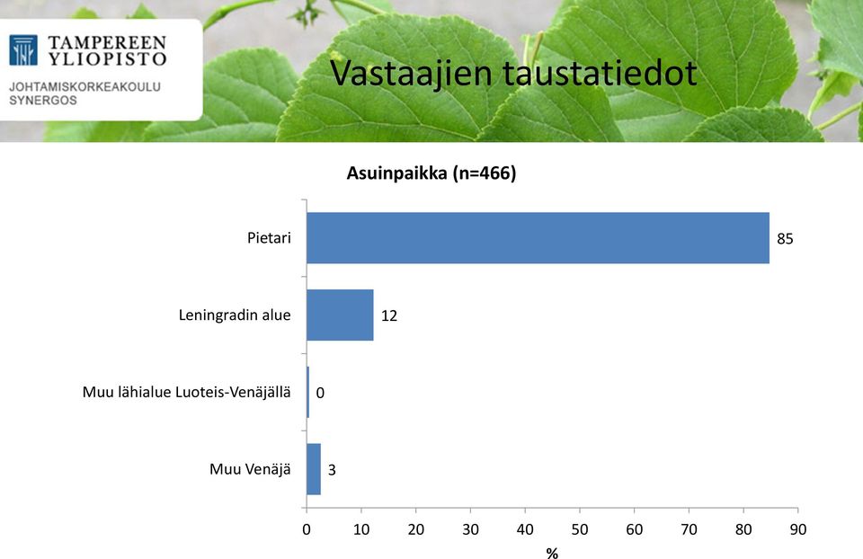 2 Muu lähialue Luoteis-Venäjällä 0