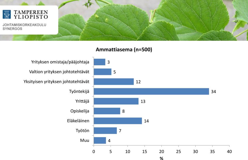 yrityksen johtotehtävät 2 Työntekijä 34 Yrittäjä 3