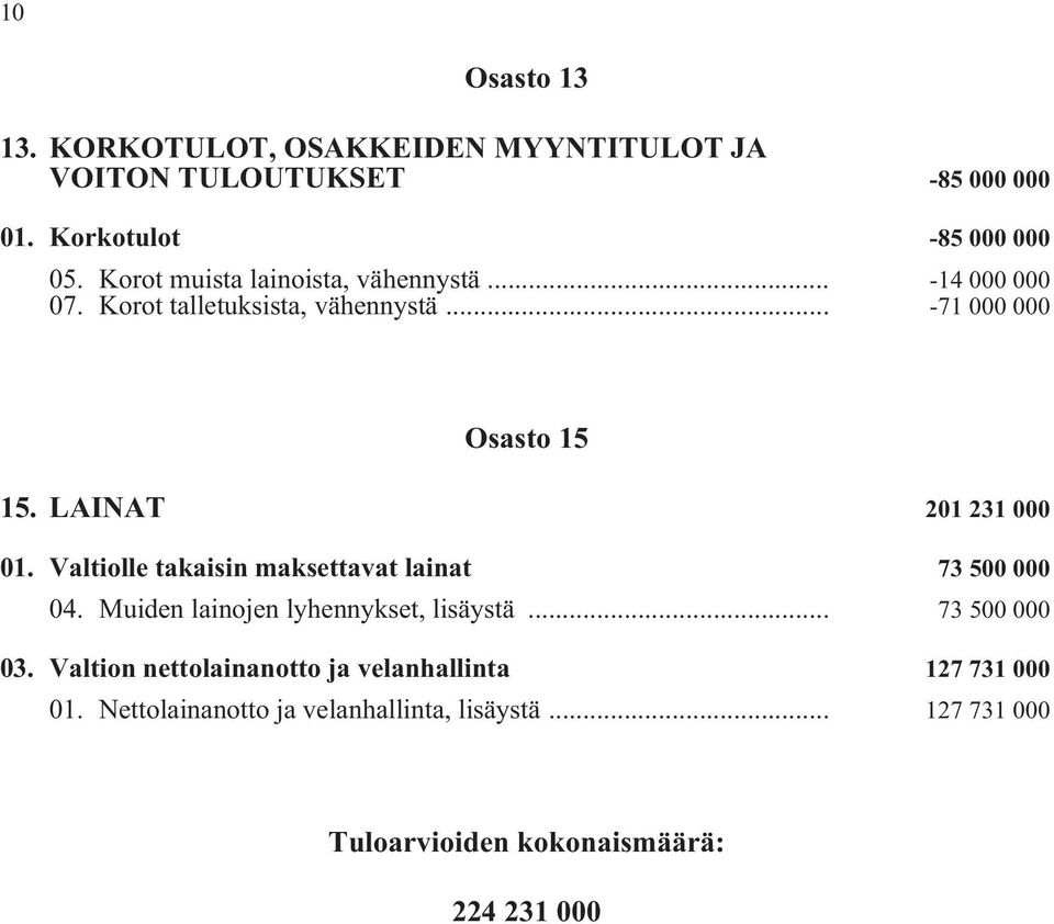 LAINAT 201 231 000 01. Valtiolle takaisin maksettavat lainat 73 500 000 04. Muiden lainojen lyhennykset, lisäystä... 73 500 000 03.