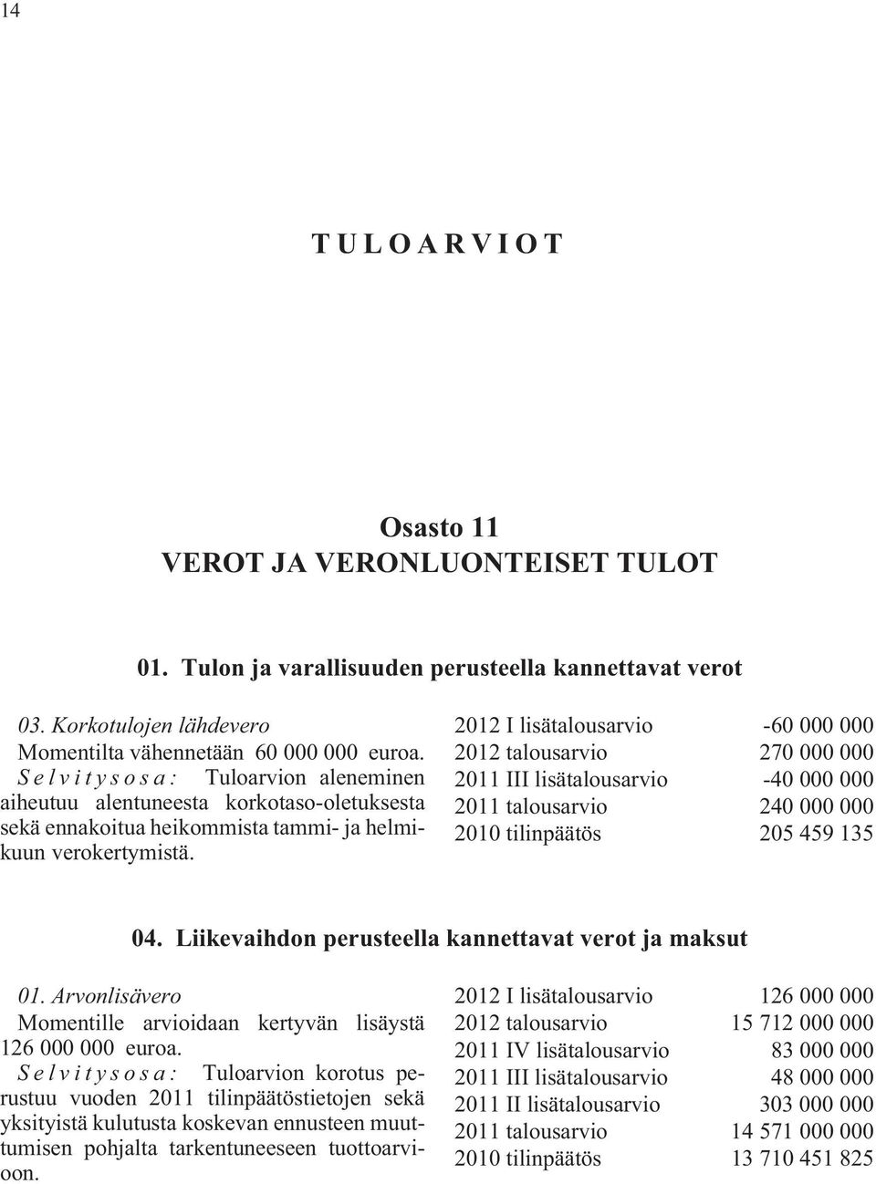 2012 I lisätalousarvio -60 000 000 2012 talousarvio 270 000 000 2011 III lisätalousarvio -40 000 000 2011 talousarvio 240 000 000 2010 tilinpäätös 205 459 135 04.