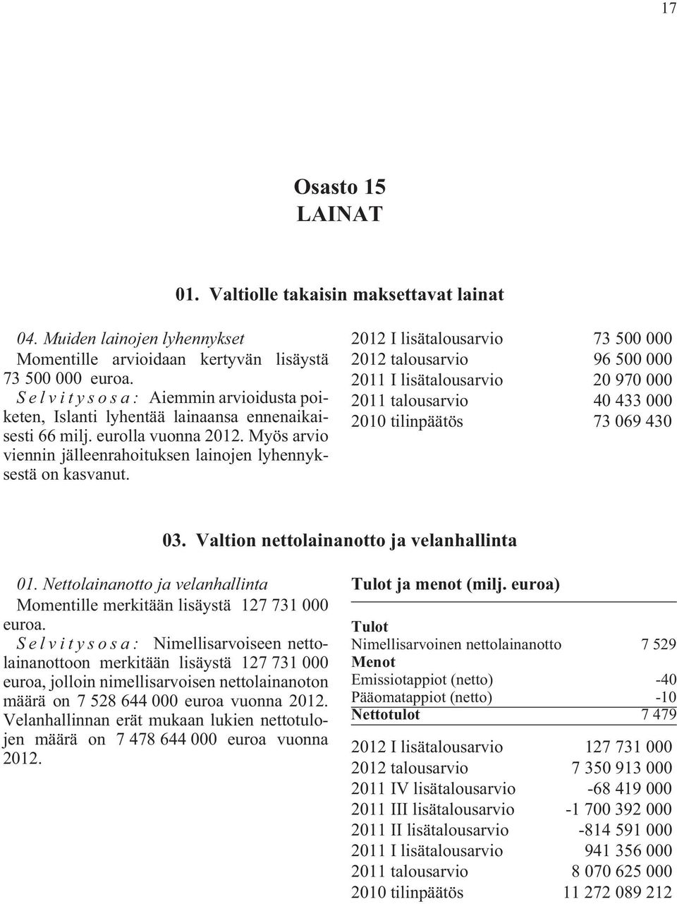 2012 I lisätalousarvio 73 500 000 2012 talousarvio 96 500 000 2011 I lisätalousarvio 20 970 000 2011 talousarvio 40 433 000 2010 tilinpäätös 73 069 430 03. Valtion nettolainanotto ja velanhallinta 01.