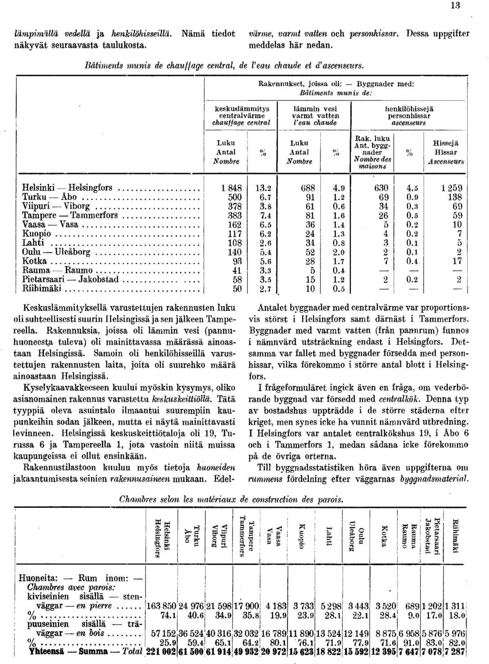 keskuslämmitys centralvärme chauffage central Luku Antal Nombre 1848 500 378 383 162 117 108 140 93 41 58 50 Keskuslämmityksellä varustettujen rakennusten luku oli suhteellisesti suurin Helsingissä