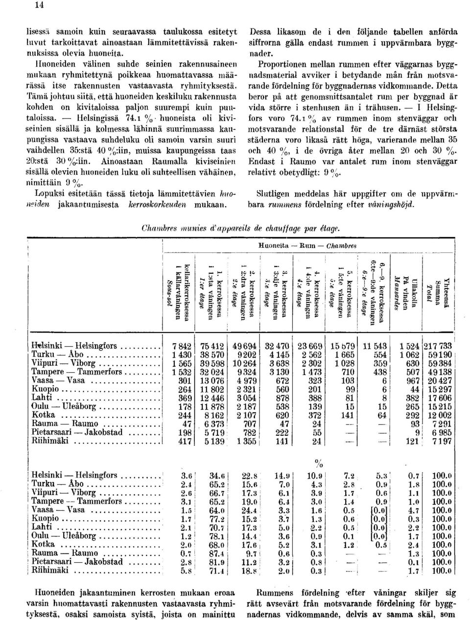 Tämä johtuu siitä, että huoneiden keskiluku rakennusta kohden on kivitaloissa paljon suurempi kuin puutaloissa. Helsingissä 74.