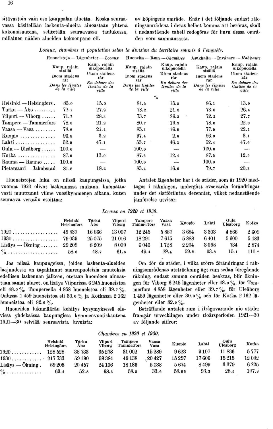 Locaux, chambres et population selon la division du territoire soumis à Venquéte. Huoneistoja Lägenheter Locaux Huoneita Rum Chambres Asukkaita Invånare Habitants Kaup. rajain Kaup.