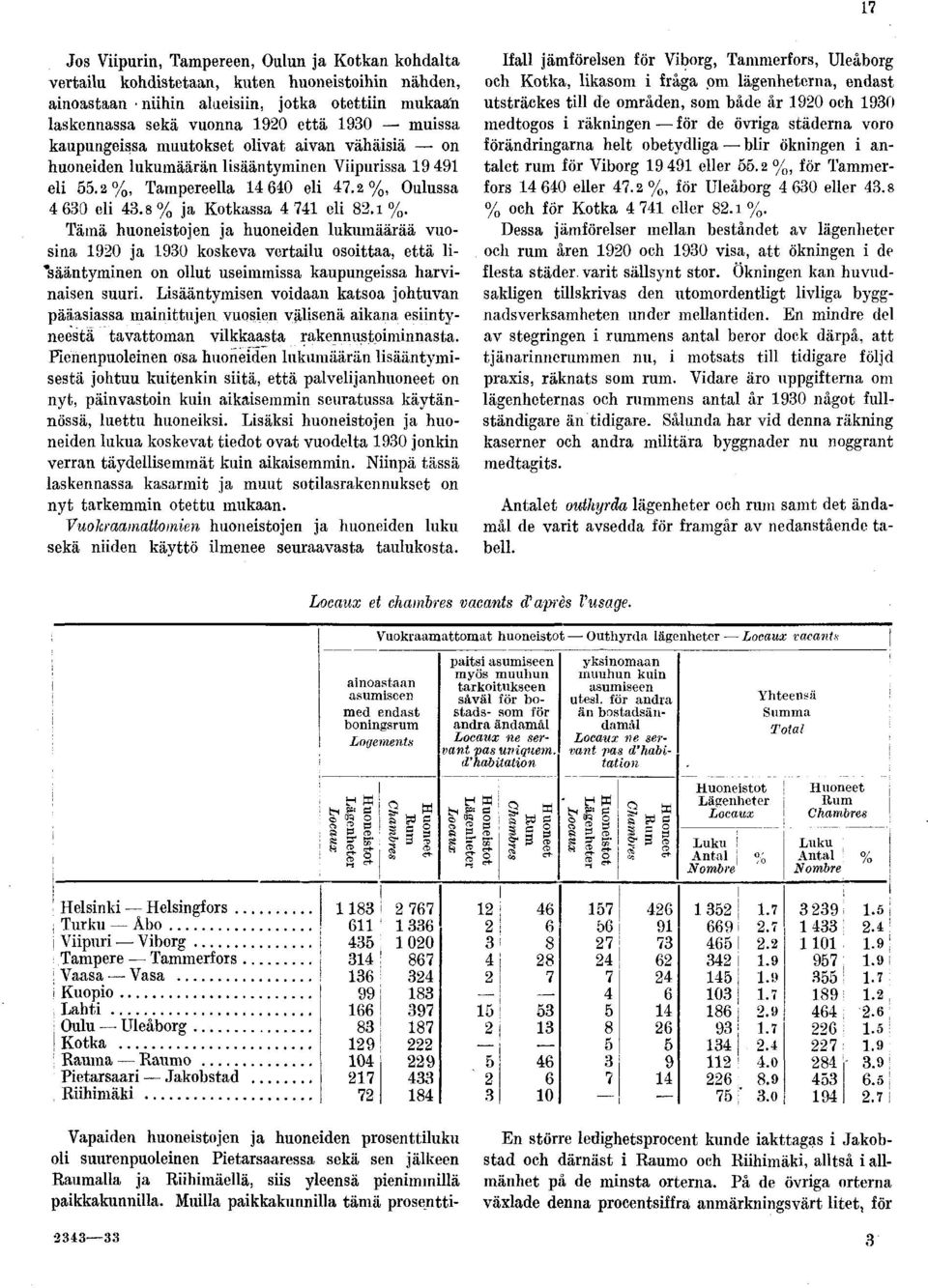 Tämä huoneistojen ja huoneiden lukumäärää vuosina 1920 ja 1930 koskeva vertailu osoittaa, että lisääntyminen on ollut useimmissa kaupungeissa harvinaisen suuri.