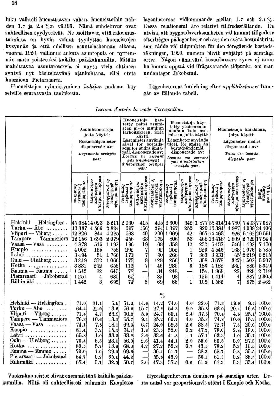 kaikilta paikkakunnilta. Mitään mainittavaa asuntoreserviä ei näytä vielä ehtineen syntyä nyt käsiteltävänä ajankohtana, ellei oteta huomioon Pietarsaarta.