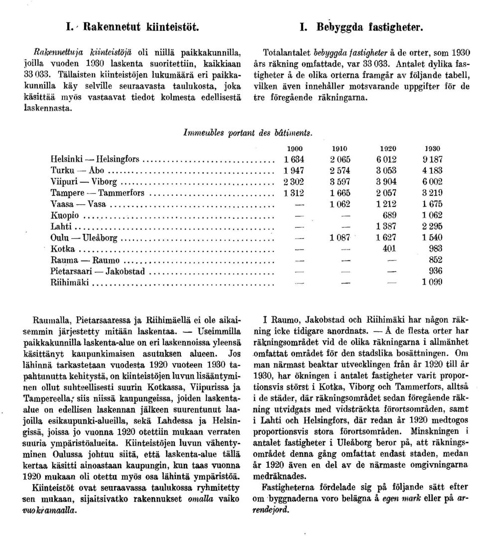 Totalantalet bebyggda fastigheter å de orter, som 1930 års räkning omfattade, var 33 033.