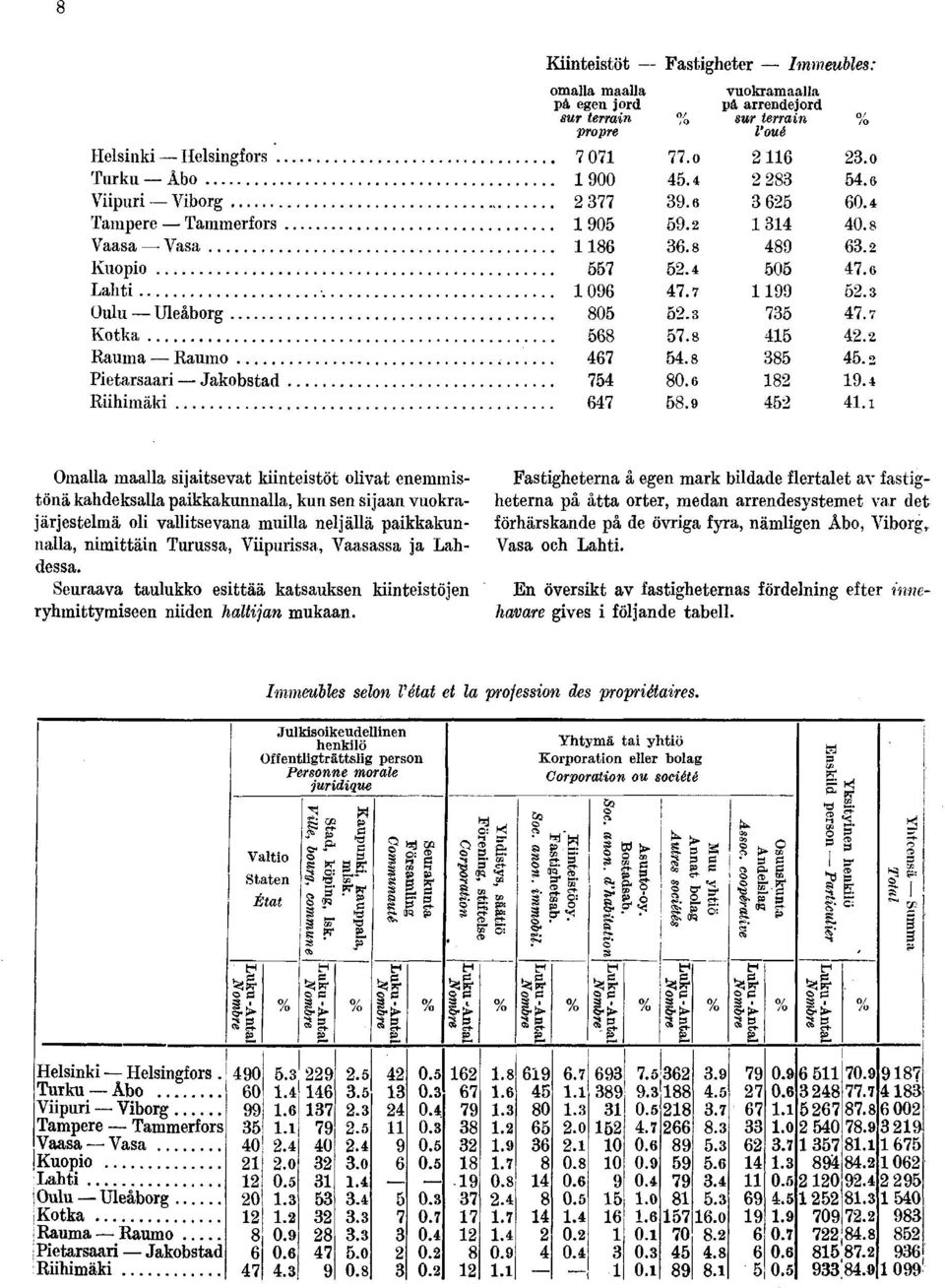 8 415 42.2 Rauma Raumo 467 54.8 385 45.2 Pietarsaari Jakobstad 754 8 182 19.4 647 58.9 452 41.