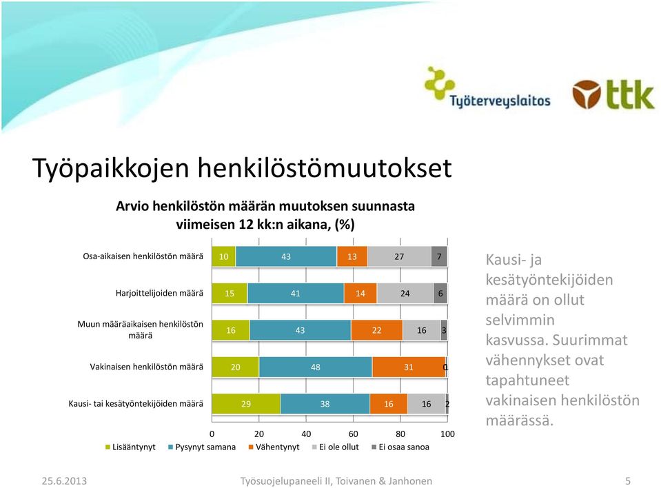 60 80 100 Lisääntynyt Pysynyt samana Vähentynyt Ei ole ollut Ei osaa sanoa 41 43 48 38 13 14 22 16 27 24 31 16 16 7 6 3 01 2 Kausi ja