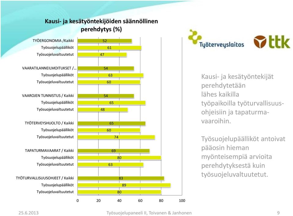 Työsuojeluvaltuutetut TYÖTURVALLISUUSOHJEET / Kaikki Työsuojelupäälliköt Työsuojeluvaltuutetut 54 63 60 54 65 48 65 60 74 69 80 63 83 89 80 Kausi ja kesätyöntekijät perehdytetään lähes kaikilla