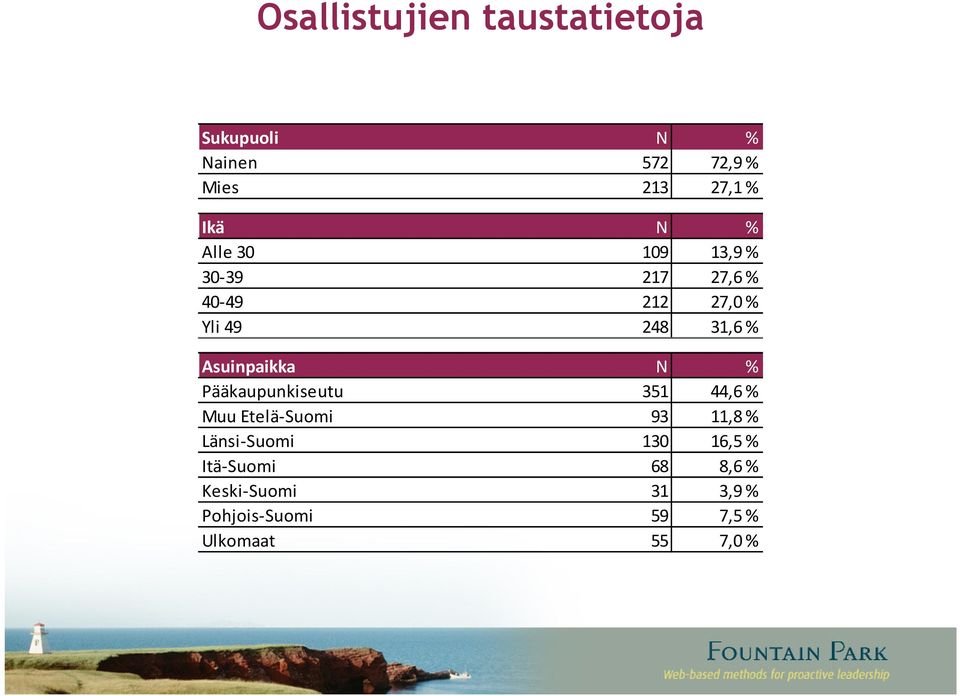 Asuinpaikka N % Pääkaupunkiseutu 351 44,6 % Muu Etelä-Suomi 93 11,8 % Länsi-Suomi