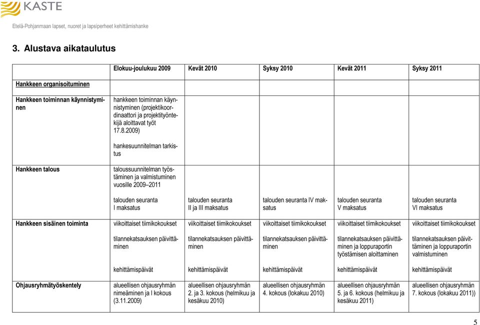 2009) hankesuunnitelman tarkistus Hankkeen talous taloussuunnitelman työstäminen ja valmistuminen vuosille 2009 2011 talouden seuranta I maksatus talouden seuranta II ja III maksatus talouden