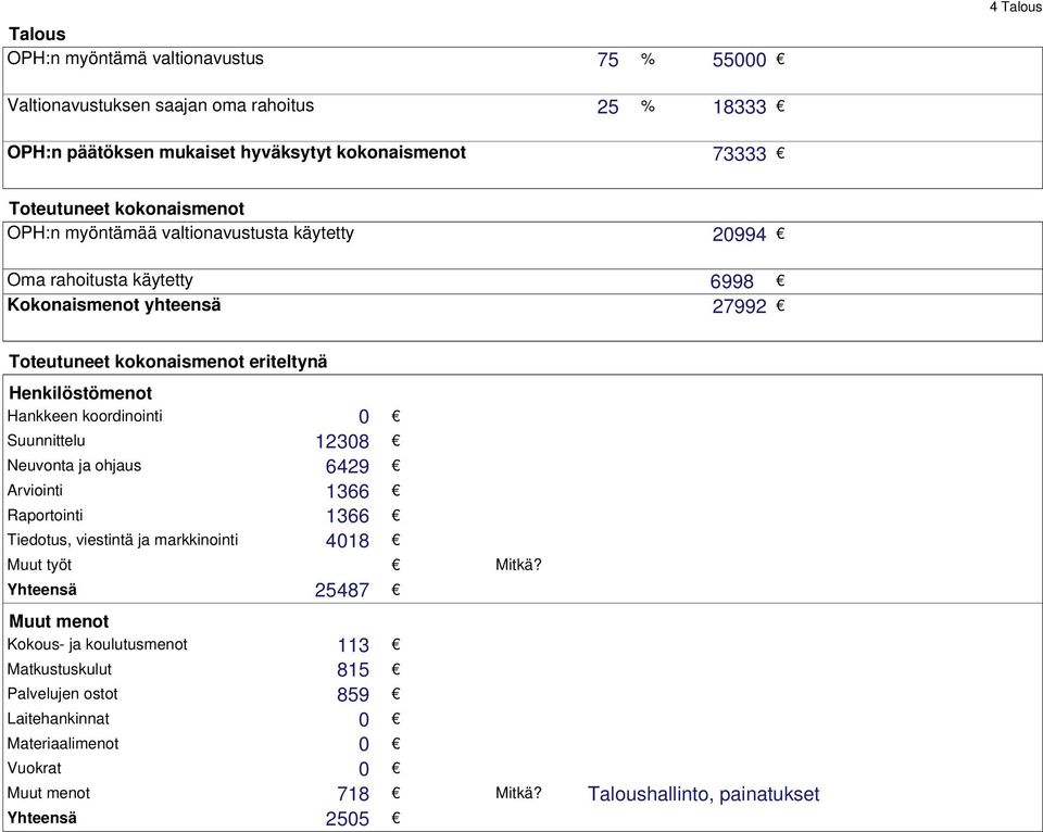 Hankkeen koordinointi 0 Suunnittelu 12308 Neuvonta ja ohjaus 6429 Arviointi 1366 Raportointi 1366 Tiedotus, viestintä ja markkinointi 4018 Muut työt Mitkä?