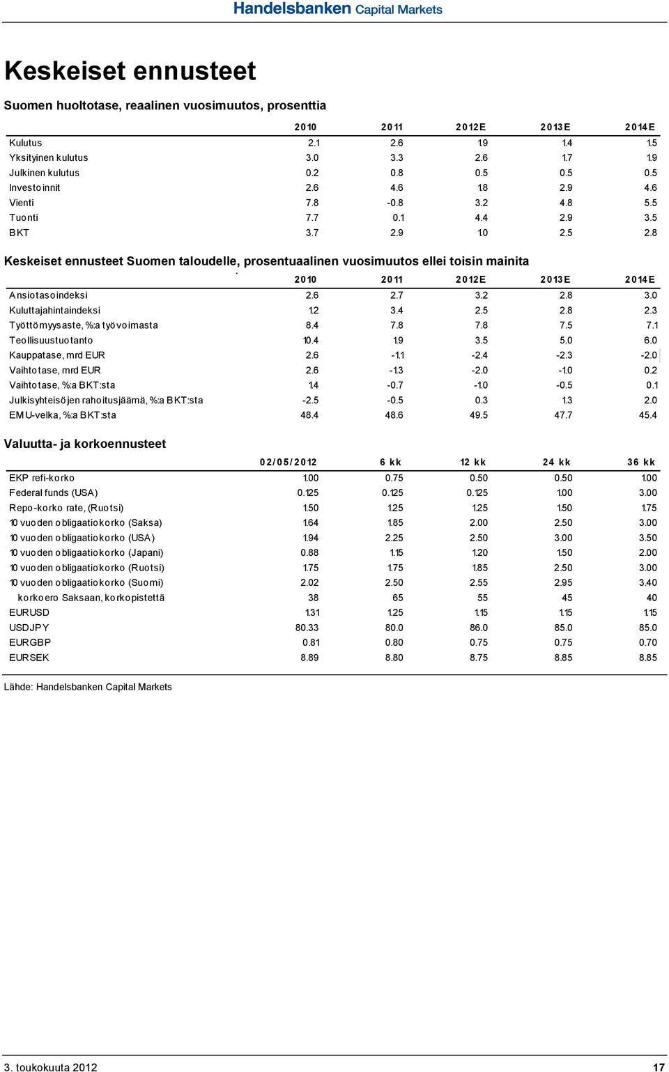 8 Keskeiset ennusteet Suomen taloudelle, prosentuaalinen vuosimuutos ellei toisin mainita 2010 2011 2012E 2013E 2014E Ansiotasoindeksi 2.6 2.7 3.2 2.8 3.0 Kuluttajahintaindeksi 1.2 3.4 2.5 2.8 2.