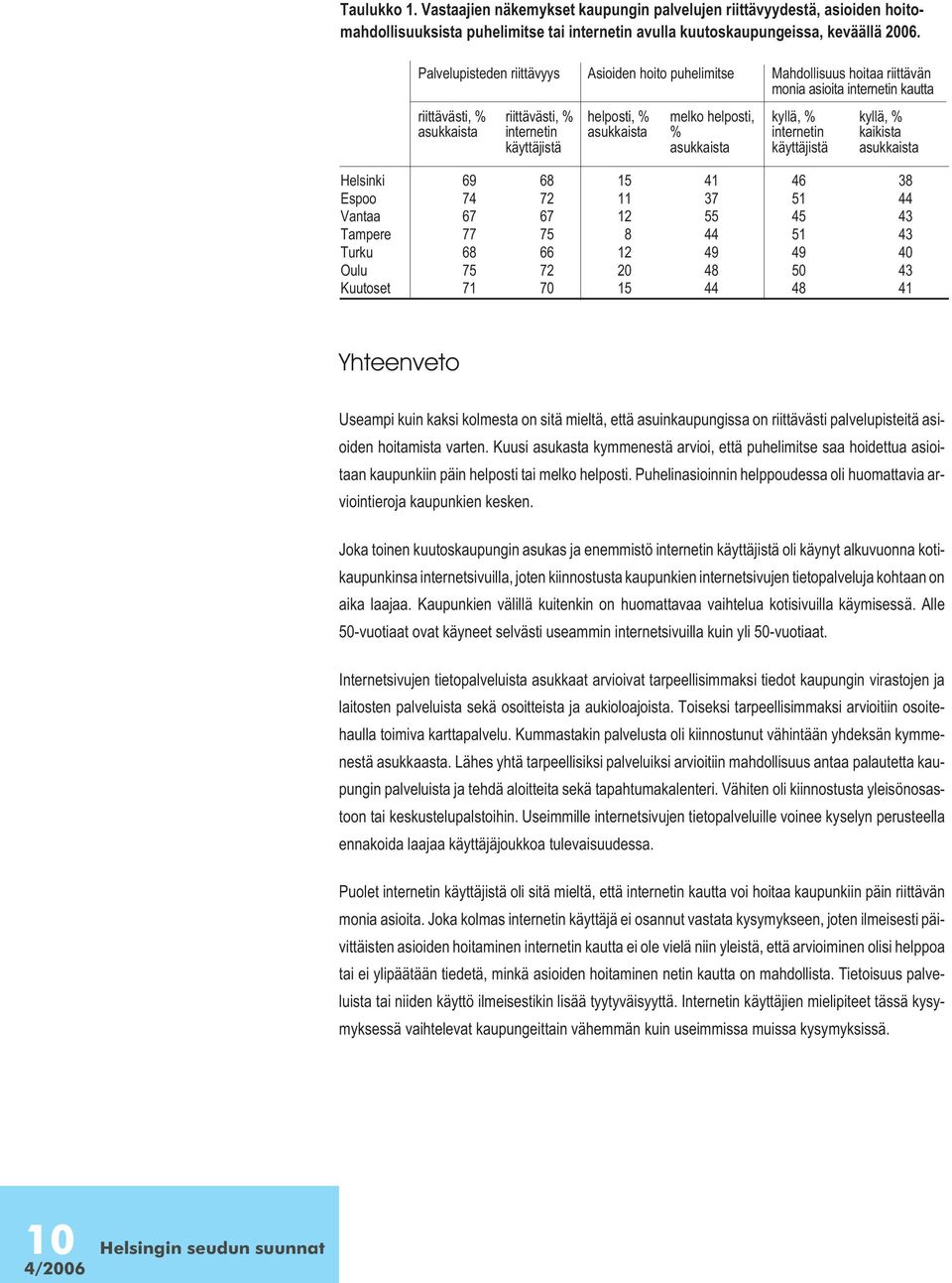 internetin asukkaista internetin kaikista käyttäjistä asukkaista käyttäjistä asukkaista Helsinki 69 68 15 41 46 38 Espoo 74 72 11 37 51 44 Vantaa 67 67 12 55 45 43 Tampere 77 75 8 44 51 43 Turku 68