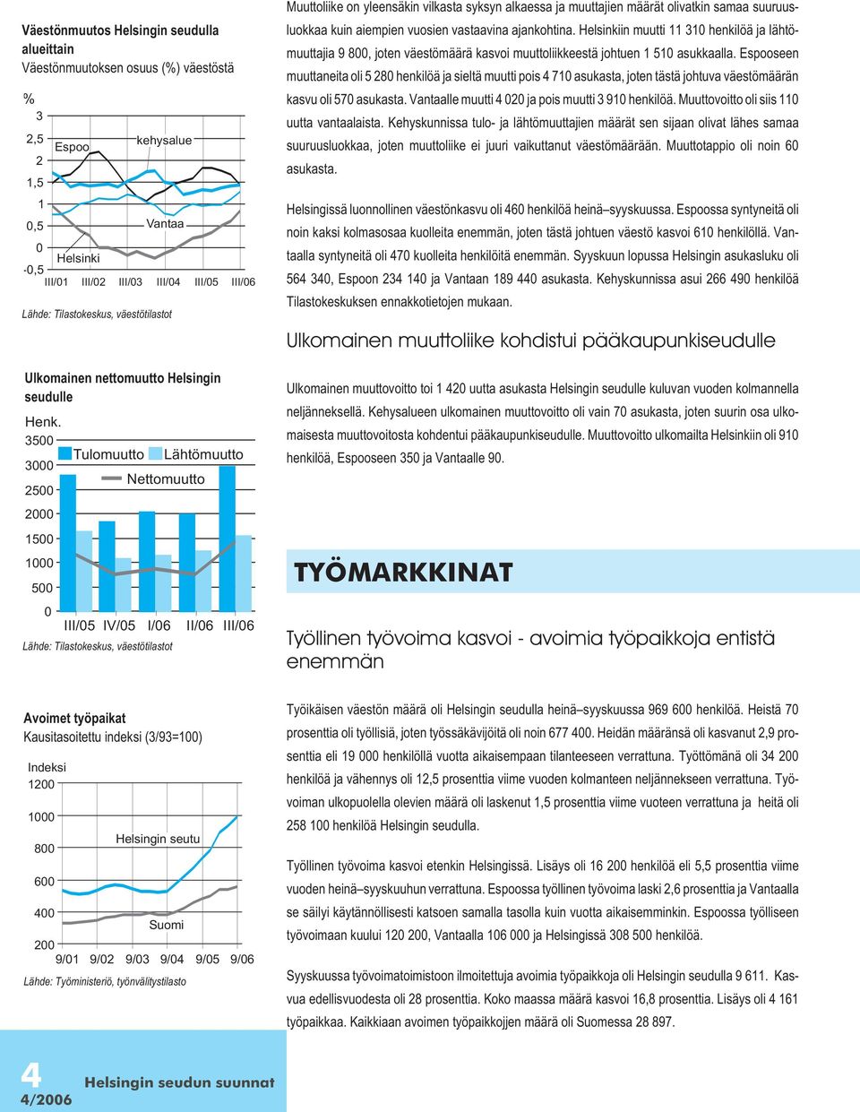 35 3 25 2 15 1 5 Tulomuutto Lähtömuutto Nettomuutto III/5 IV/5 I/6 II/6 III/6 Lähde: Tilastokeskus, väestötilastot Muuttoliike on yleensäkin vilkasta syksyn alkaessa ja muuttajien määrät olivatkin