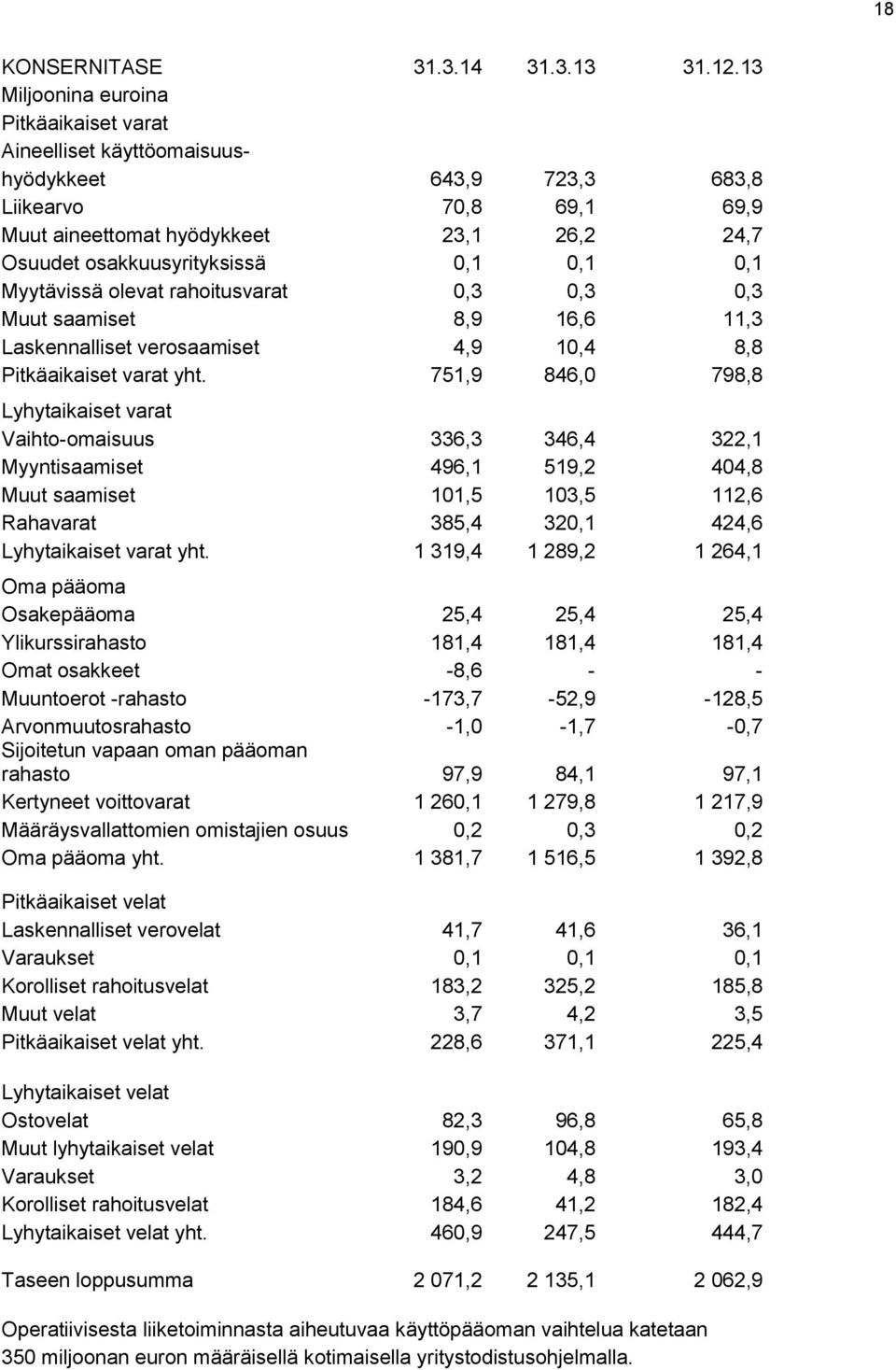 0,1 0,1 Myytävissä olevat rahoitusvarat 0,3 0,3 0,3 Muut saamiset 8,9 16,6 11,3 Laskennalliset verosaamiset 4,9 10,4 8,8 Pitkäaikaiset varat yht.