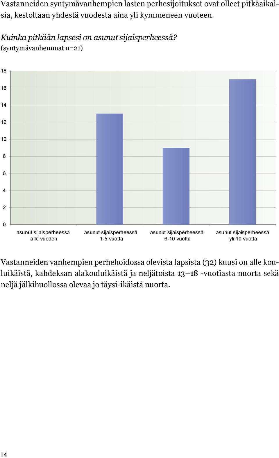 (syntymävanhemmat n=21) 18 16 14 12 10 8 6 4 2 0 asunut sijaisperheessä alle vuoden asunut sijaisperheessä 1-5 vuotta asunut sijaisperheessä 6-10