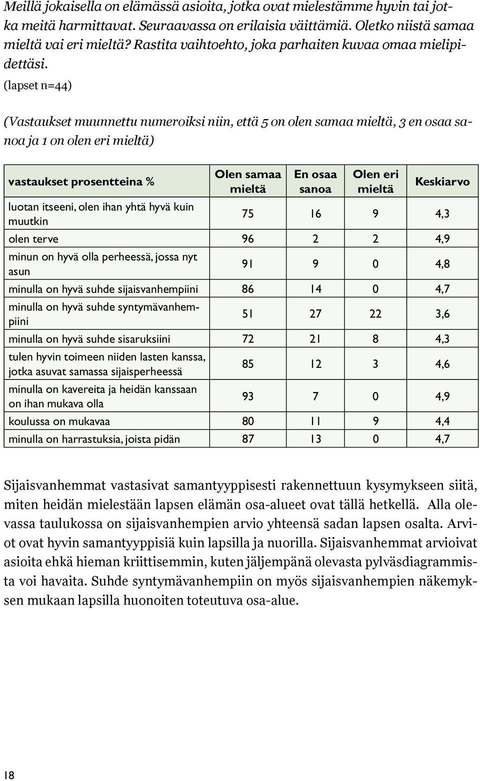 (lapset n=44) (Vastaukset muunnettu numeroiksi niin, että 5 on olen samaa mieltä, 3 en osaa sanoa ja 1 on olen eri mieltä) vastaukset prosentteina % Olen samaa mieltä En osaa sanoa Olen eri mieltä