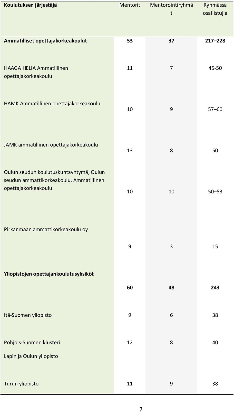 seudun ammattikorkeakoulu, Ammatillinen 50 53 Pirkanmaan ammattikorkeakoulu oy 9 3 15 Yliopistojen
