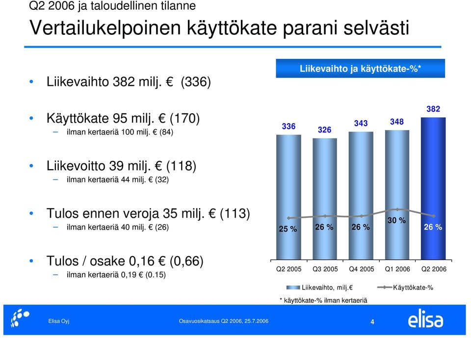 (84) 336 326 343 348 382 Liikevoitto 39 milj. (118) ilman kertaeriä 44 milj. (32) Tulos ennen veroja 35 milj.