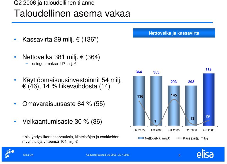 364 363 381 Käyttöomaisuusinvestoinnit 54 milj.