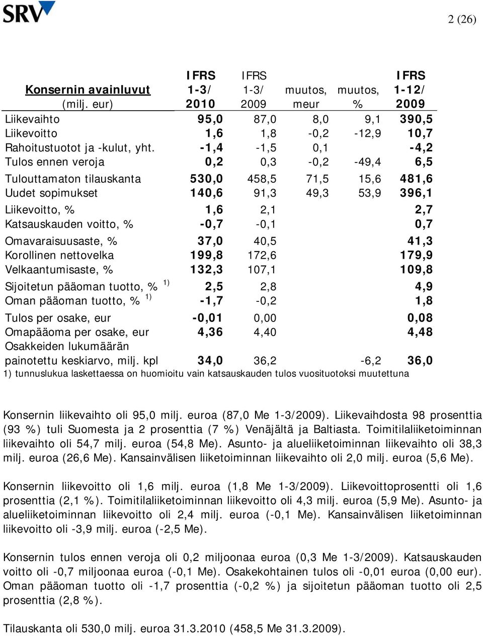 voitto, % -0,7-0,1 0,7 Omavaraisuusaste, % 37,0 40,5 41,3 Korollinen nettovelka 199,8 172,6 179,9 Velkaantumisaste, % 132,3 107,1 109,8 Sijoitetun pääoman tuotto, % 1) 2,5 2,8 4,9 Oman pääoman