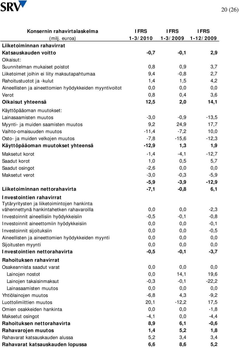 Rahoitustuotot ja -kulut 1,4 1,5 4,2 Aineellisten ja aineettomien hyödykkeiden myyntivoitot 0,0 0,0 0,0 Verot 0,8 0,4 3,6 Oikaisut yhteensä 12,5 2,0 14,1 Käyttöpääoman muutokset: Lainasaamisten