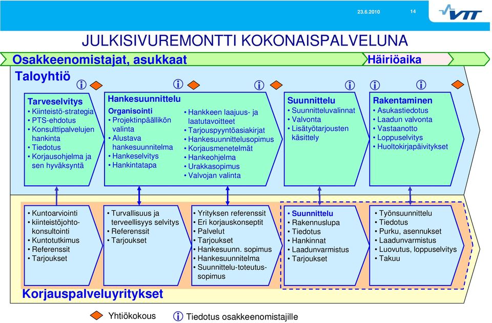 Hankesuunnittelusopimus Korjausmenetelmät Hankeohjelma Urakkasopimus Valvojan valinta Suunnittelu Suunnitteluvalinnat Valvonta Lisätyötarjousten käsittely Rakentaminen Asukastiedotus Laadun valvonta