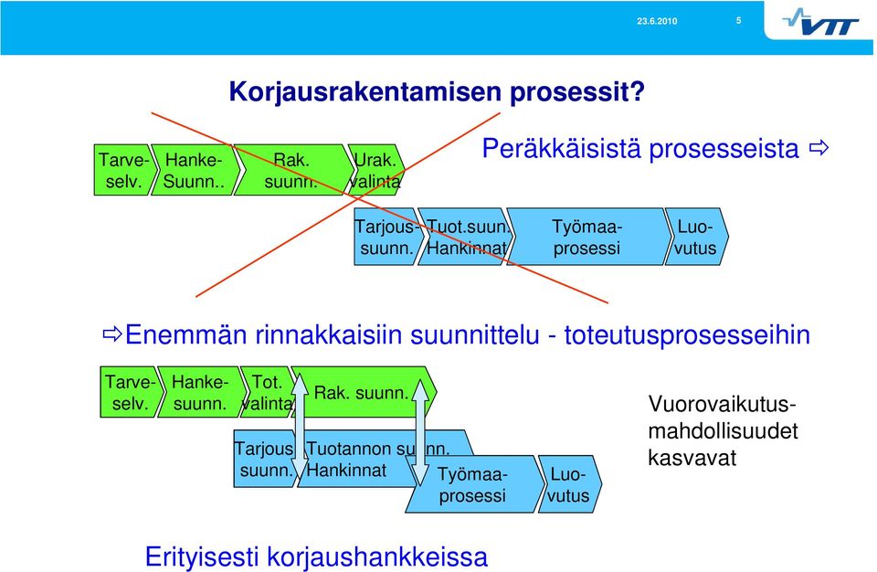 Työmaaprosessi Luovutus Enemmän rinnakkaisiin suunnittelu - toteutusprosesseihin Tot.